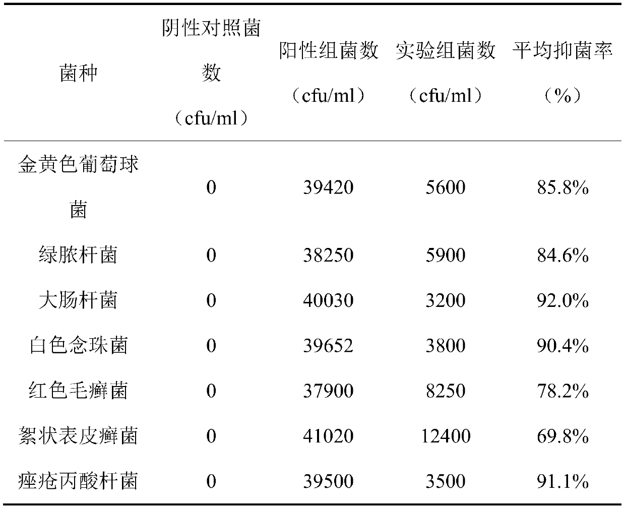 Face cleaning cosmetic containing rhizoma curcumae longae and preparation method thereof