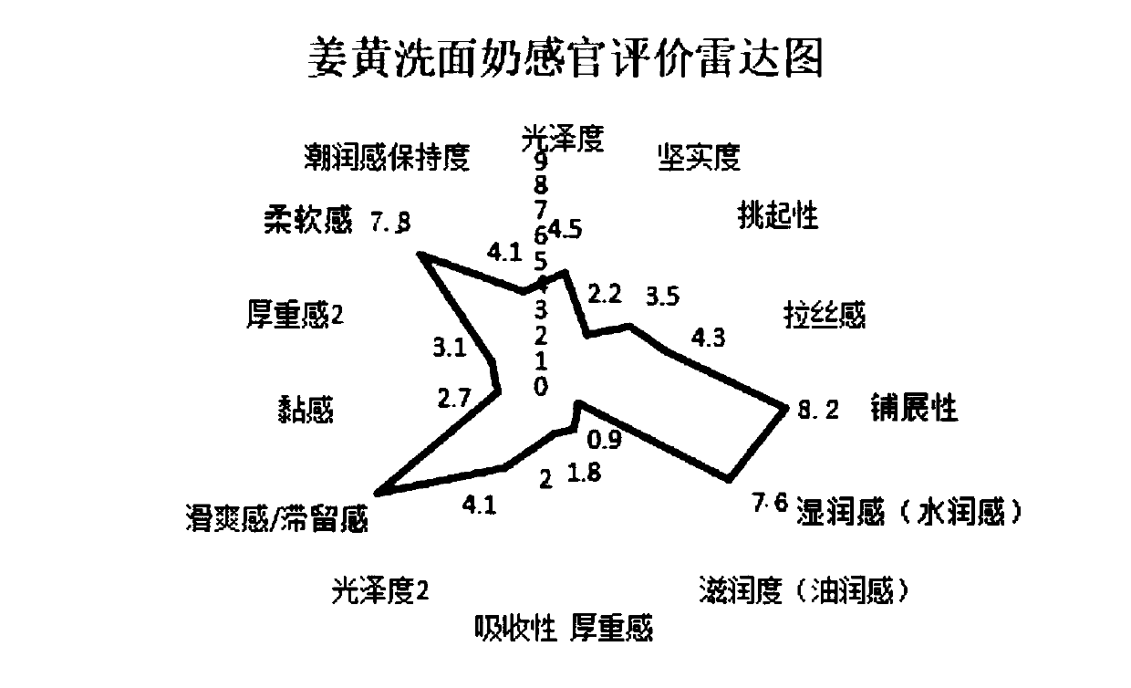 Face cleaning cosmetic containing rhizoma curcumae longae and preparation method thereof