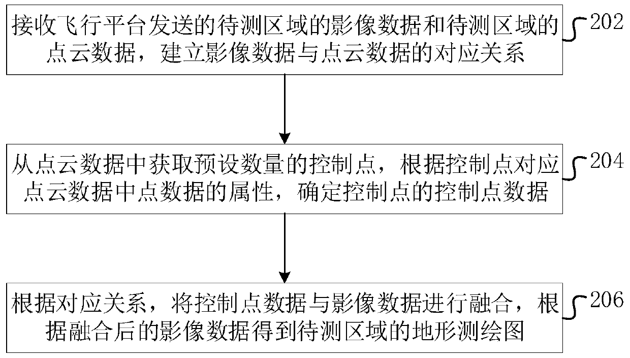 Topographic surveying and mapping method, device, flight platform, computer equipment and storage medium