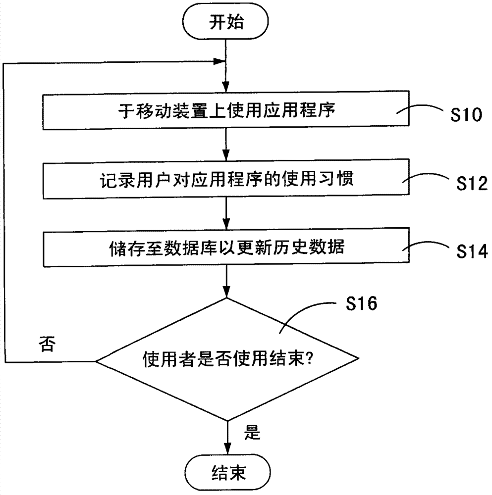 Recording and feedback method for adaptive using behaviors of mobile device