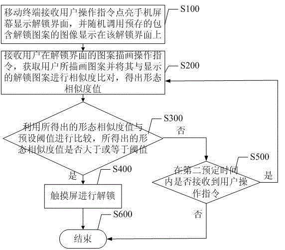 Method and system for unlocking touch screen of mobile terminal
