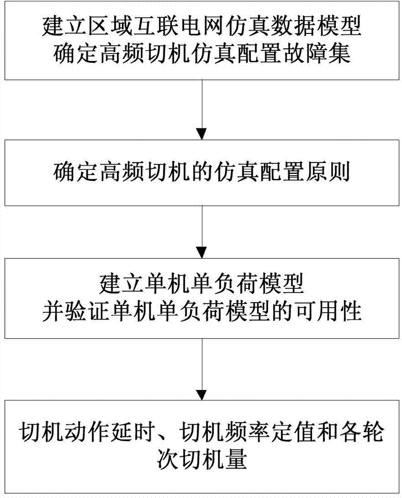 High-frequency cutting machine simulation configuration method based on frequency characteristics of regional interconnected power grid