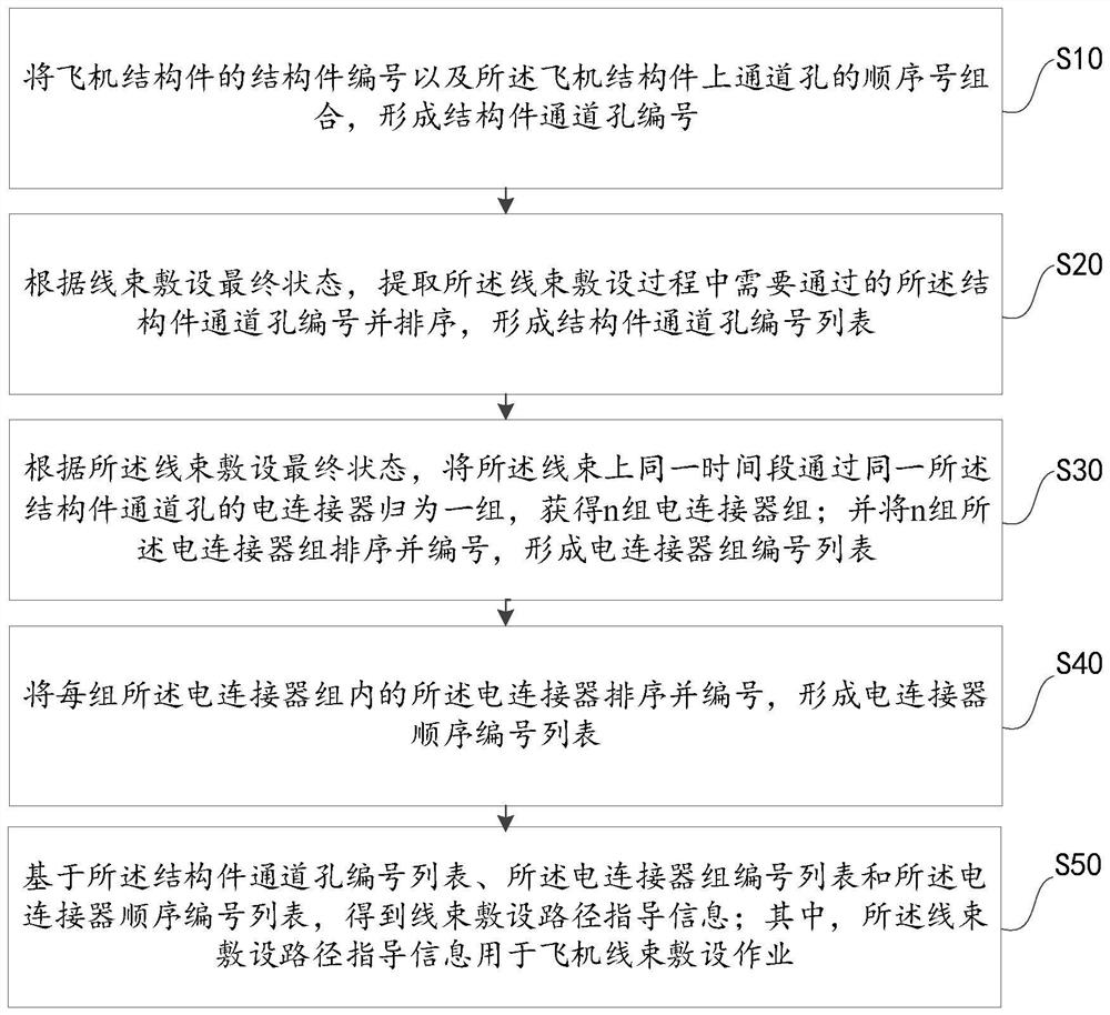 Airplane complex wire harness laying method, device, equipment, storage medium and product