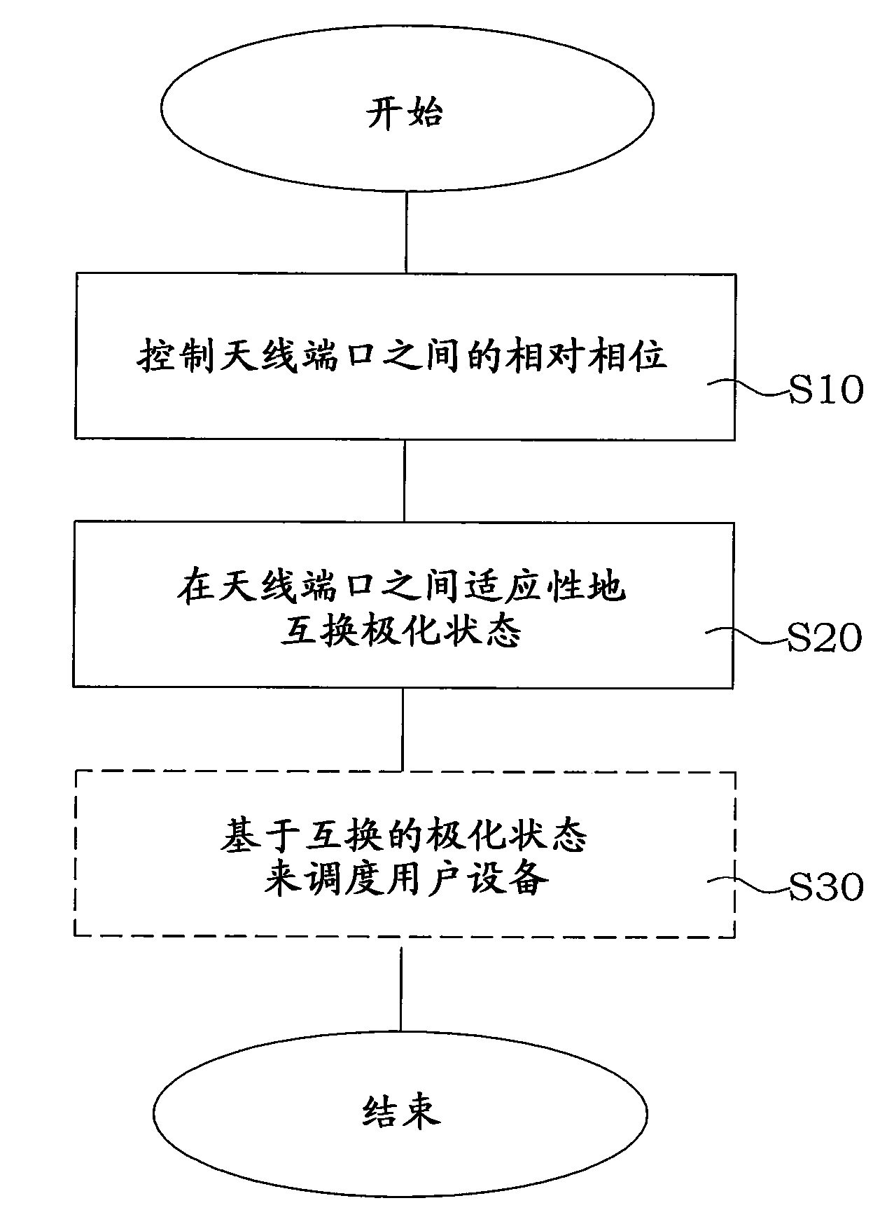 Method and arrangement for polarization control in a communication system