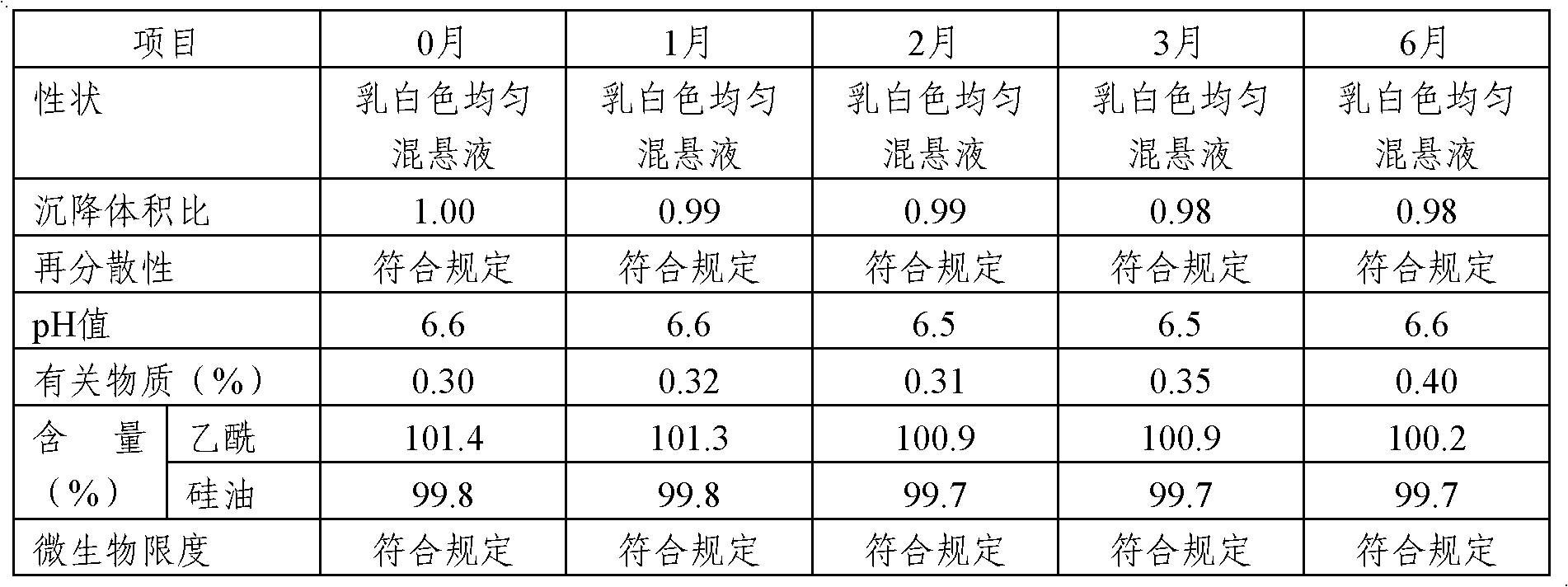 Pharmaceutical composition containing dimethicone/ simethicone