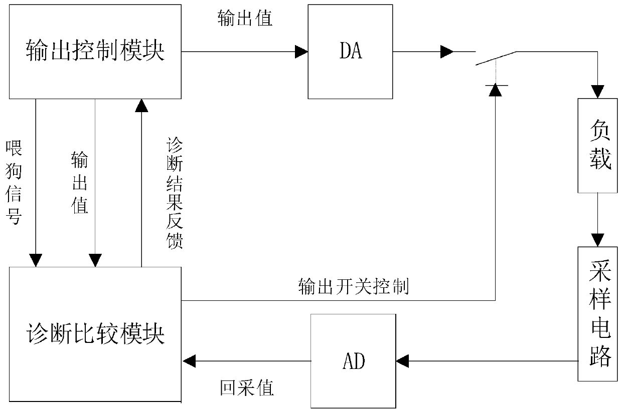 Fault safety type current output channel diagnosis system and method