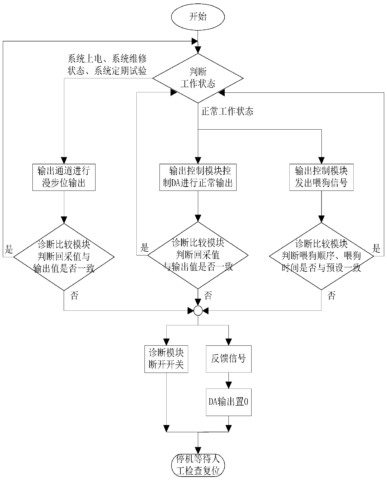 Fault safety type current output channel diagnosis system and method