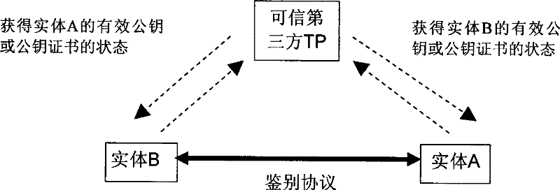 Method realizing public key acquiring, certificater verification and bidirectional identification of entity