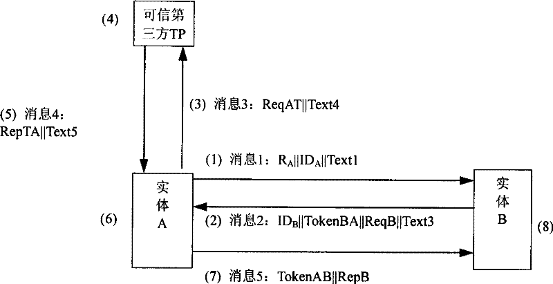 Method realizing public key acquiring, certificater verification and bidirectional identification of entity