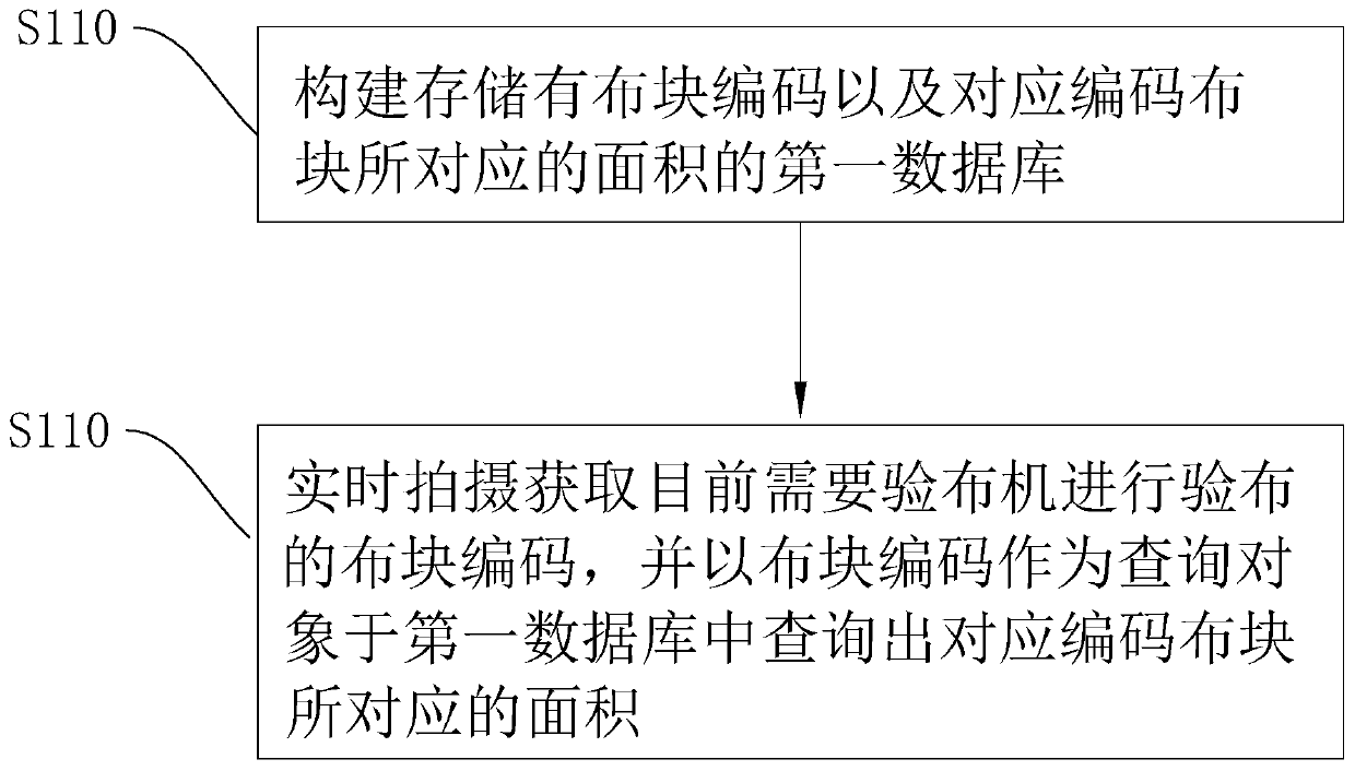 Automatic test method of perching machines