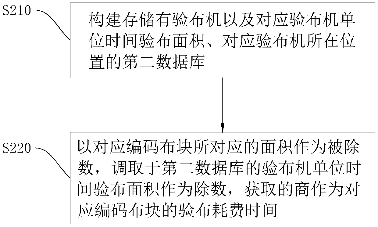 Automatic test method of perching machines