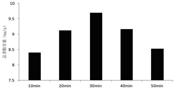 A method for extracting polyphenols from oily peony seed shells