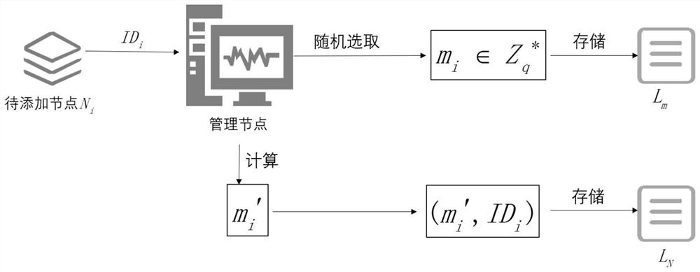 A Digital Signature Method for Secure Communication in the Internet of Things