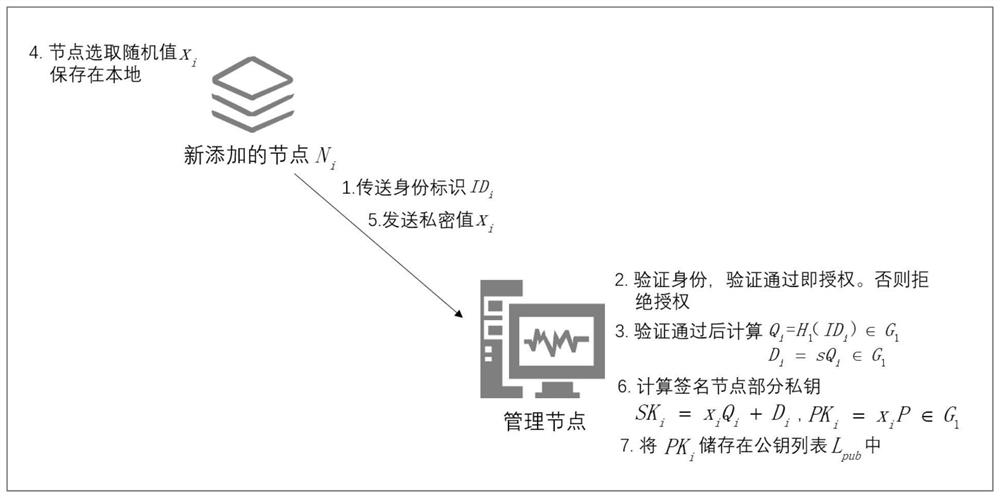 A Digital Signature Method for Secure Communication in the Internet of Things