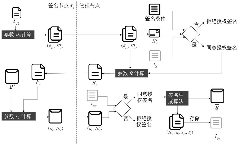 A Digital Signature Method for Secure Communication in the Internet of Things