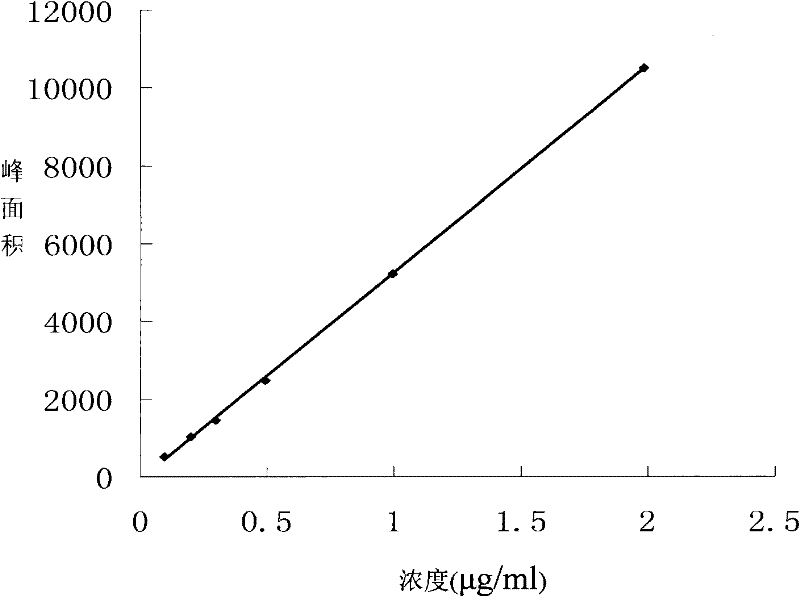 Method for quantitatively measuring baicalein and wogonin in scutellaria baicalensis simultaneously