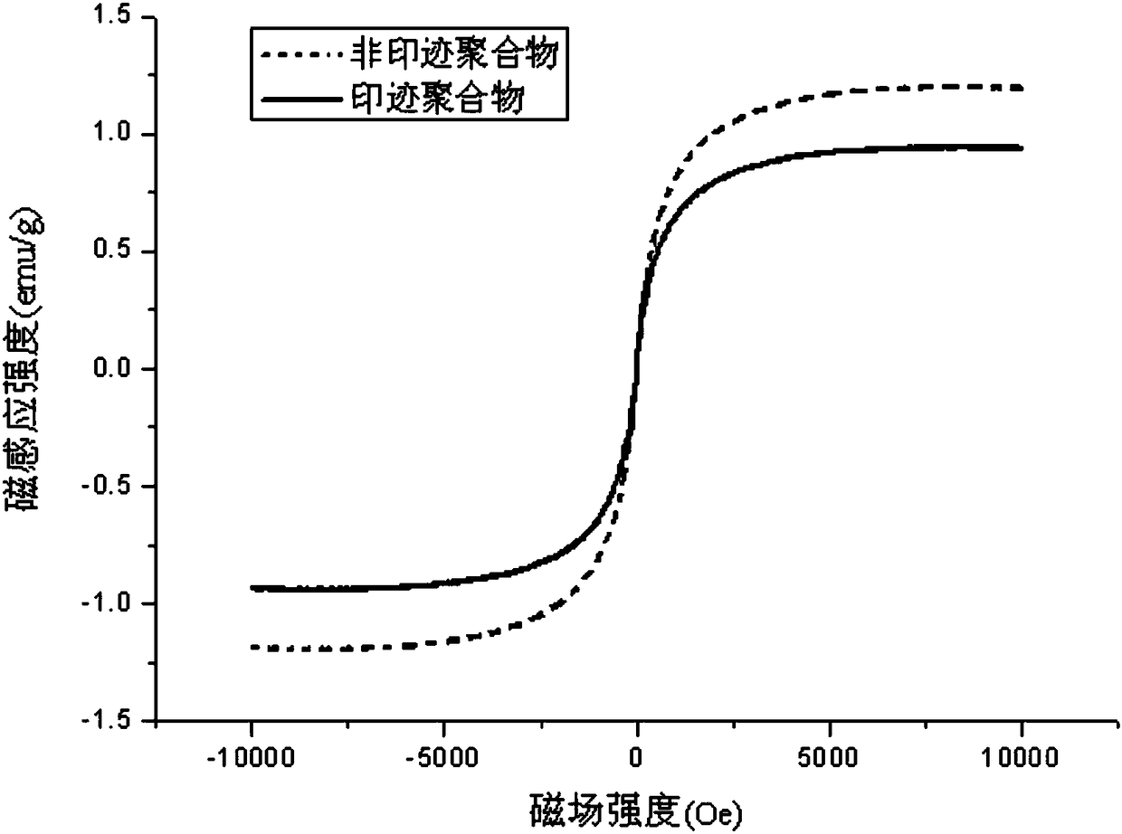 Preparation method of geniposide molecularly imprinted polymer magnetic microspheres