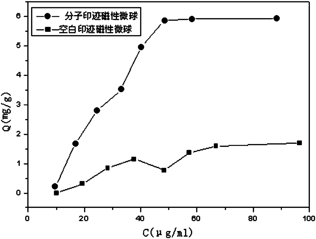 Preparation method of geniposide molecularly imprinted polymer magnetic microspheres