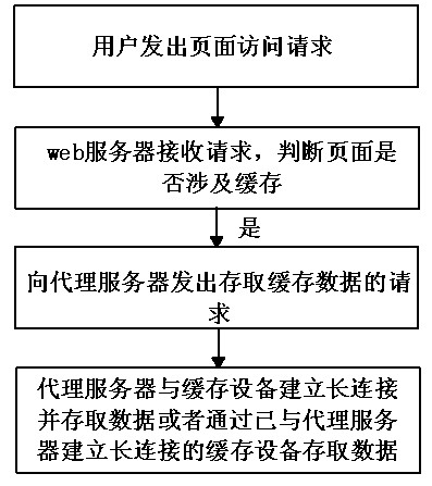 Method and system for reading cache data
