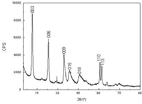 Method for preparing hydrotalcite by adopting brucite