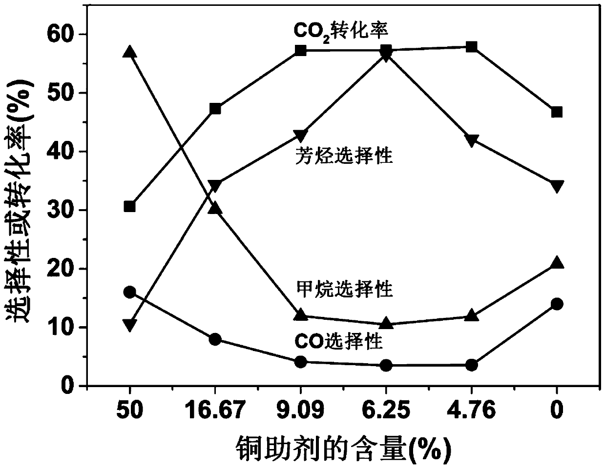 Composite catalyst for directly preparing high-value aromatic hydrocarbons from carbon dioxide as well as preparation method and application