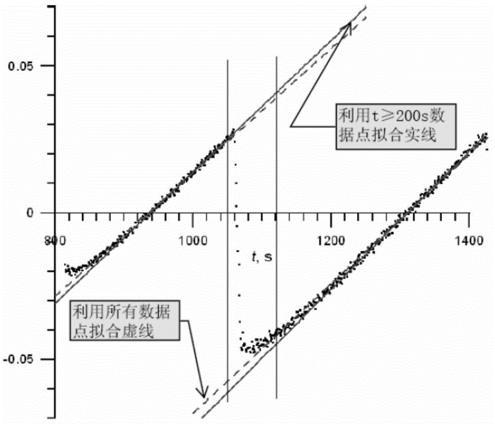 Data processing method for control rod calculus worth measurement test