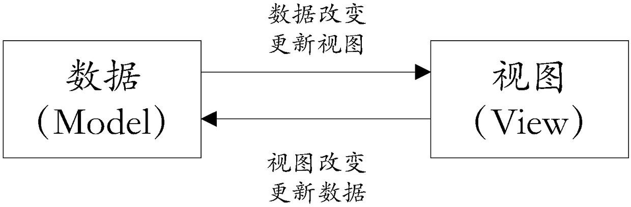 Method and device for data bidirectional binding, terminal and storage medium