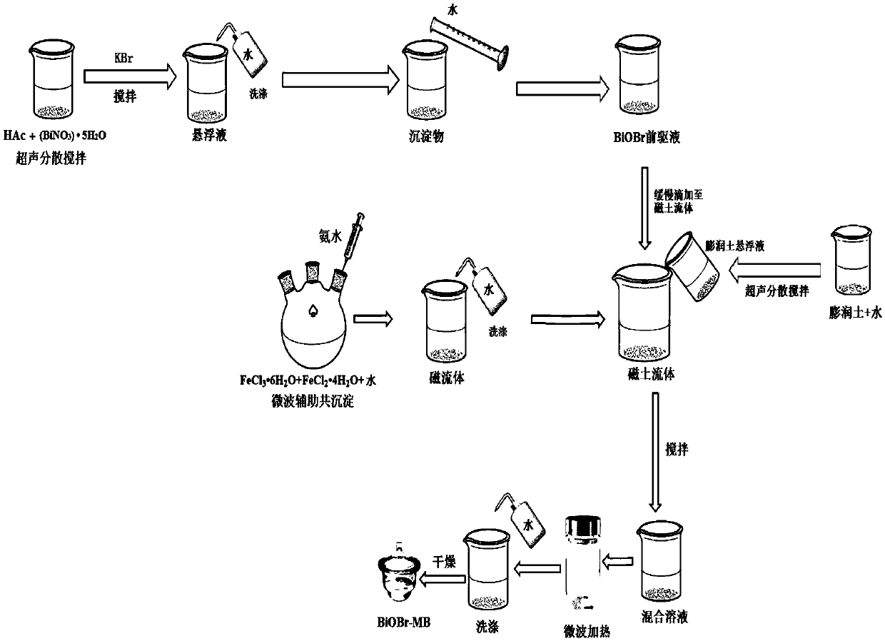 Magnetic bentonite loaded spherical BiOBr, preparation method and application thereof