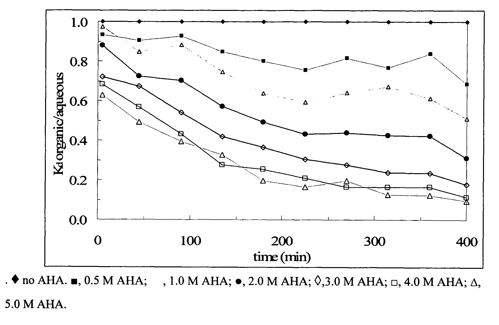 Process for the extraction of technetium from uranium
