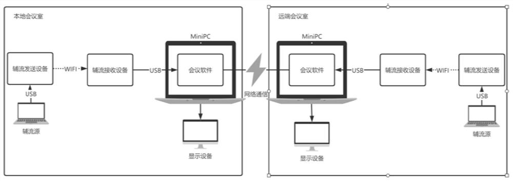 Auxiliary stream data transmission method and system, storage medium and terminal equipment