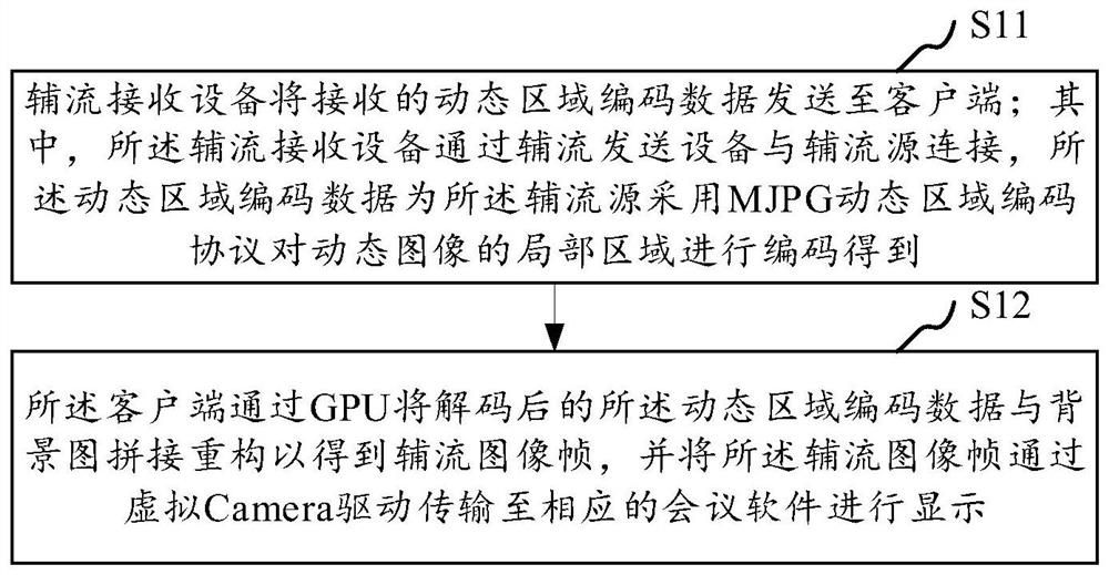 Auxiliary stream data transmission method and system, storage medium and terminal equipment