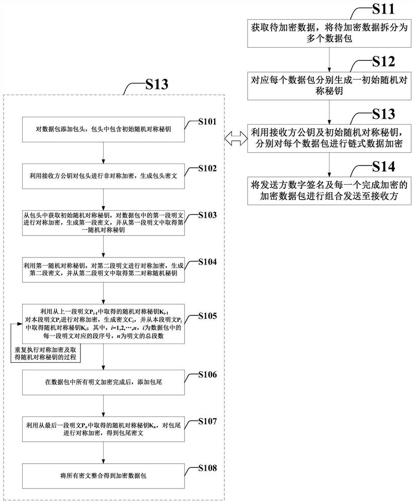 Chained data encryption method, chained data decryption method and corresponding systems