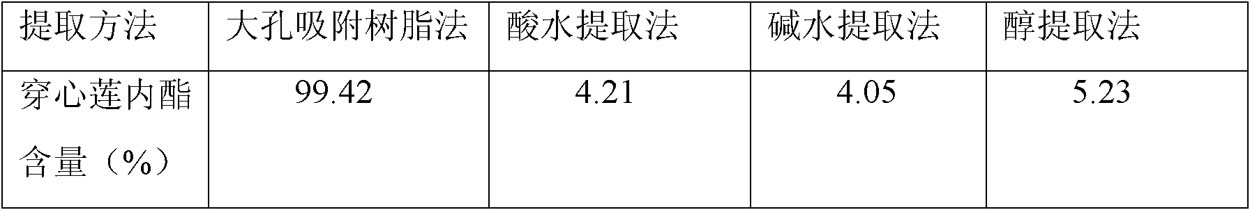 Andrographolide tablet and preparation method thereof