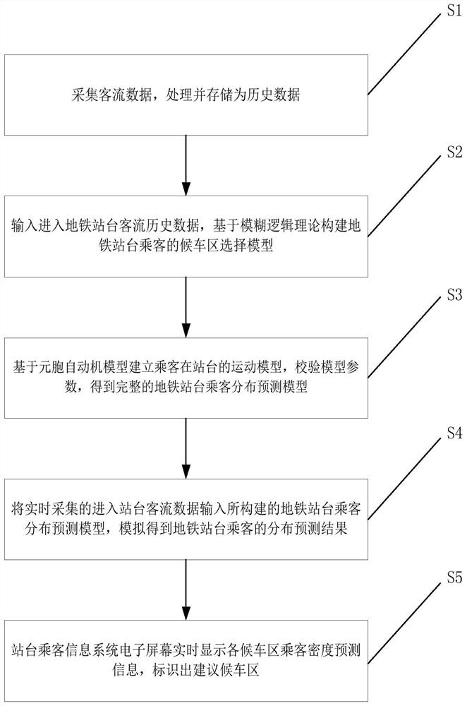 Subway platform passenger distribution prediction system based on fuzzy logic theory