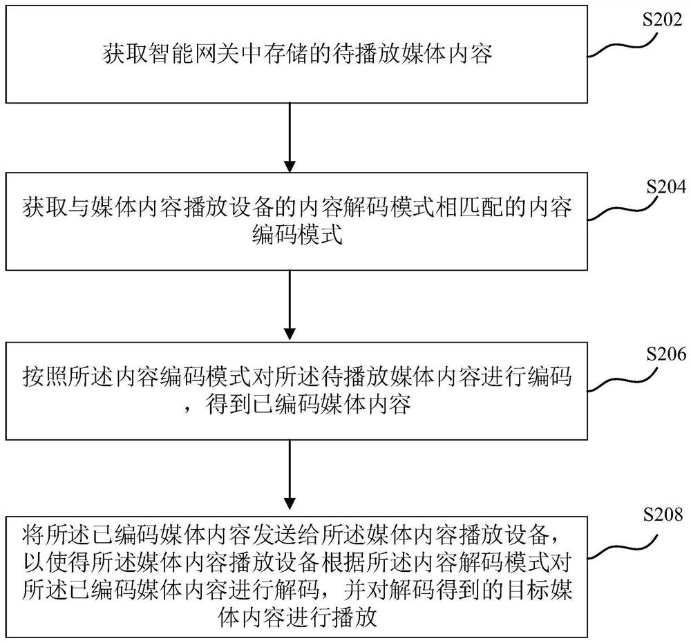 Media content playing method and device, computer equipment and storage medium