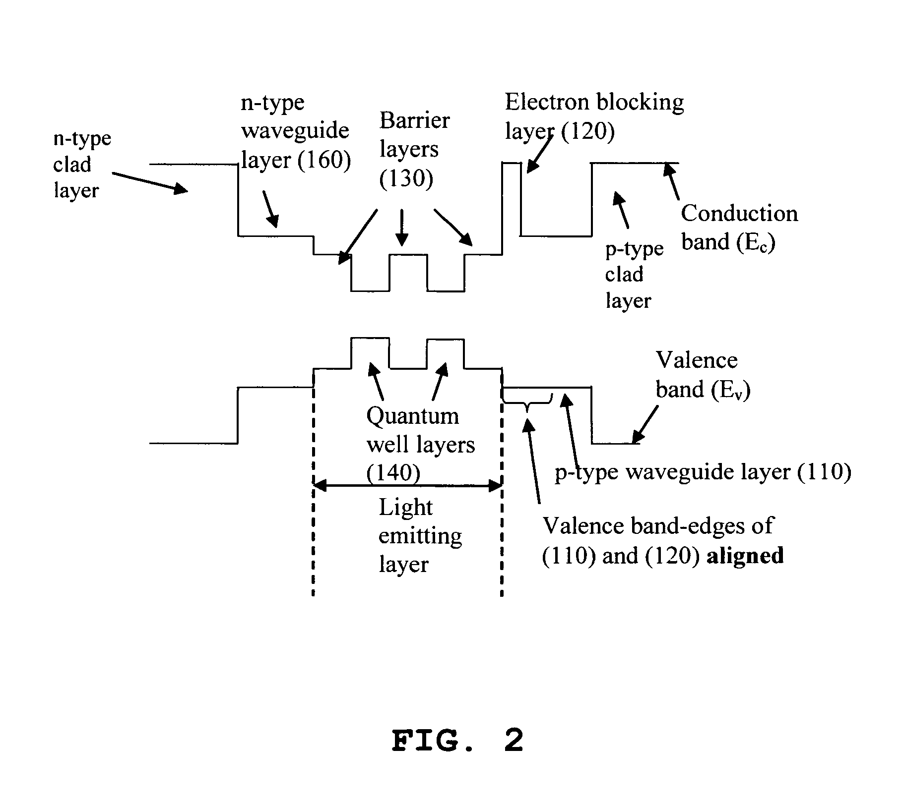 GaN based light emitters with band-edge aligned carrier blocking layers