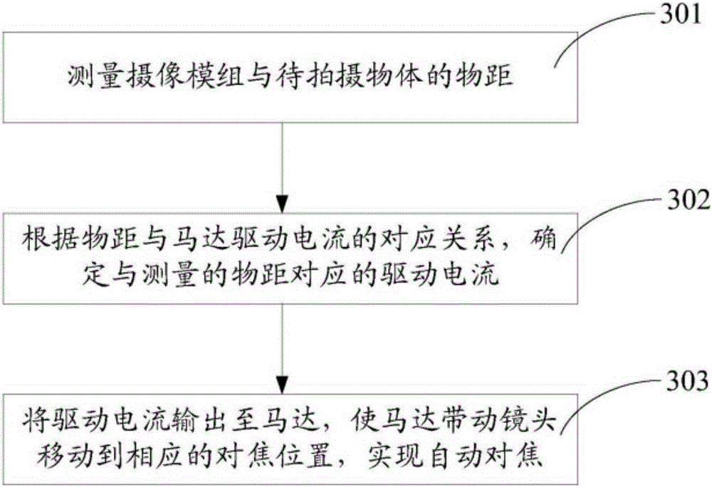 Phase position ranging camera module and automatic alarming method thereof