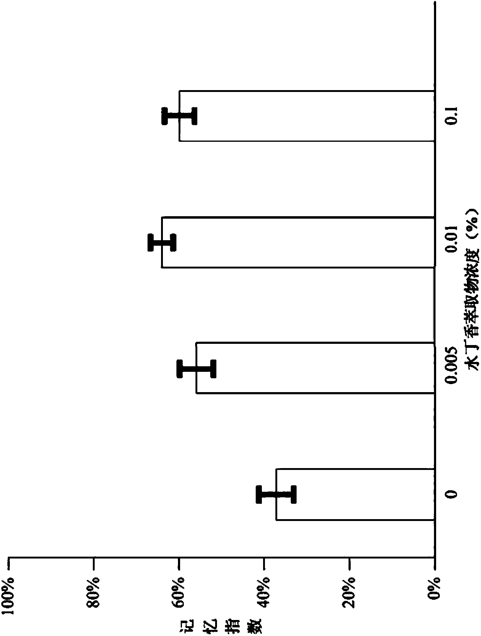 Application of ludwigia octovalvis extract in preparing composition for enhancing memory function and relieving neurodegeneration