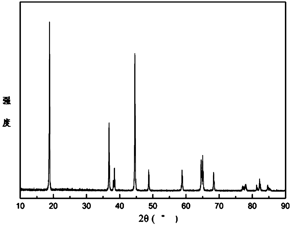 Ternary positive electrode material having porous structure and preparation method thereof