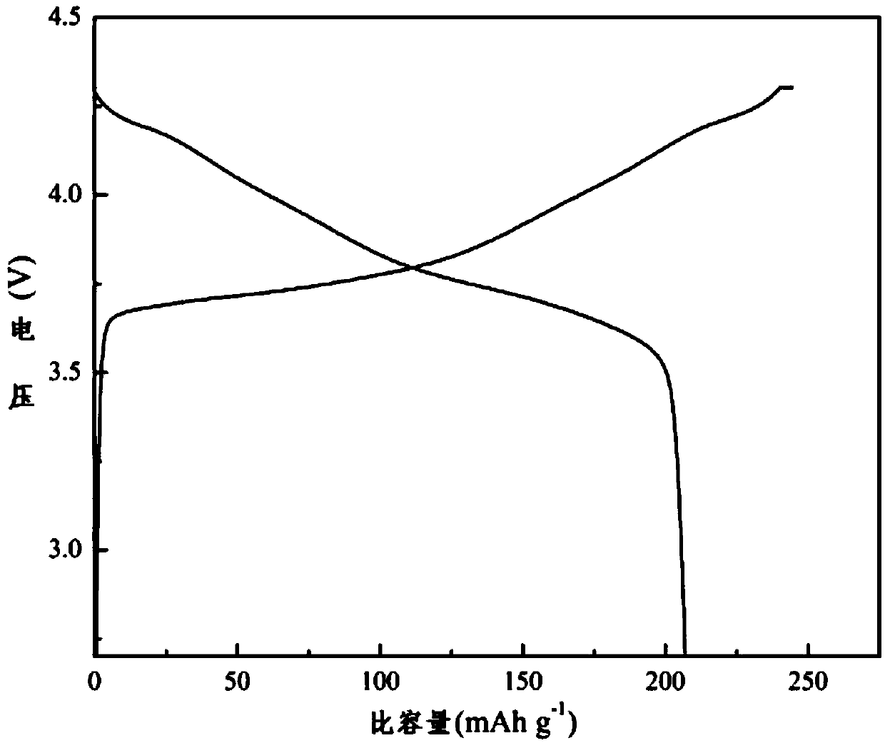 Ternary positive electrode material having porous structure and preparation method thereof