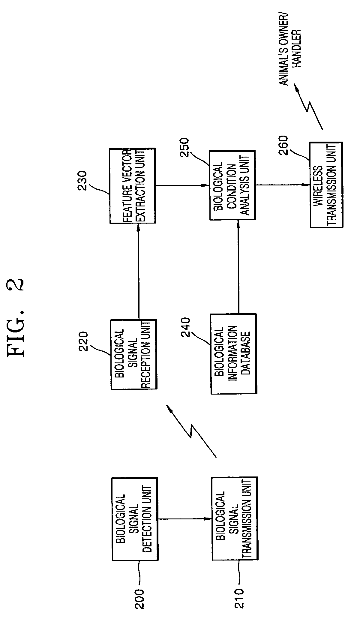 Method and apparatus for measuring animal's condition by acquiring and analyzing its biological signals