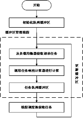 A multi-core architecture Internet information processing optimization method