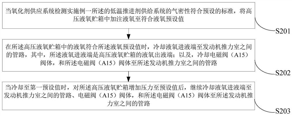 A cryogenic propellant supply system, method and device