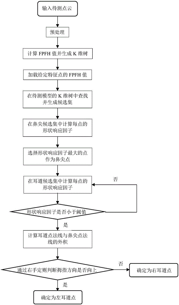 Three-dimensional human head point cloud feature extraction method and device thereof