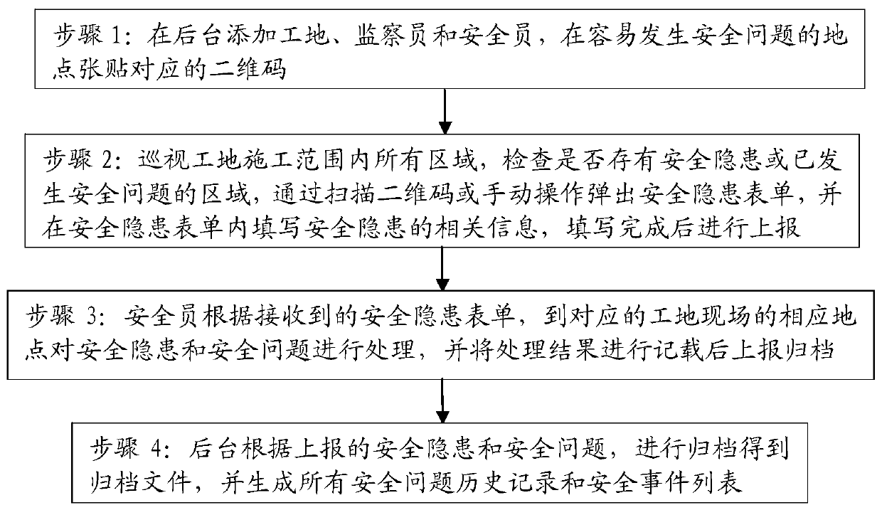 Production site potential safety hazard monitoring method