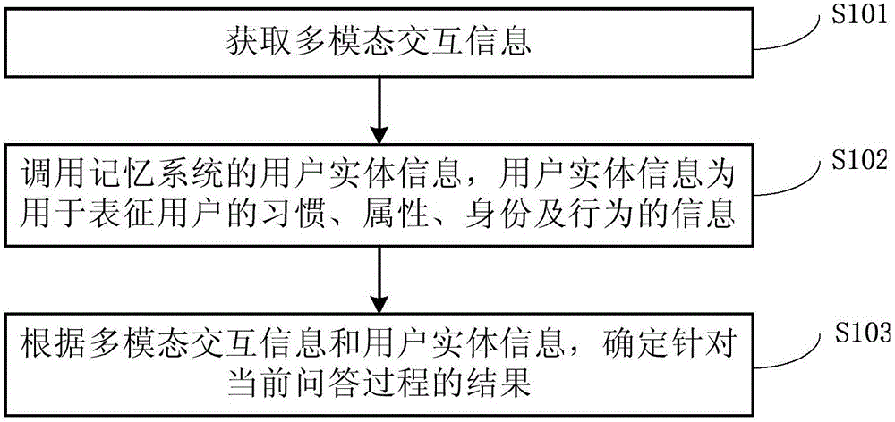 Method and system for information processing for question and answer robot