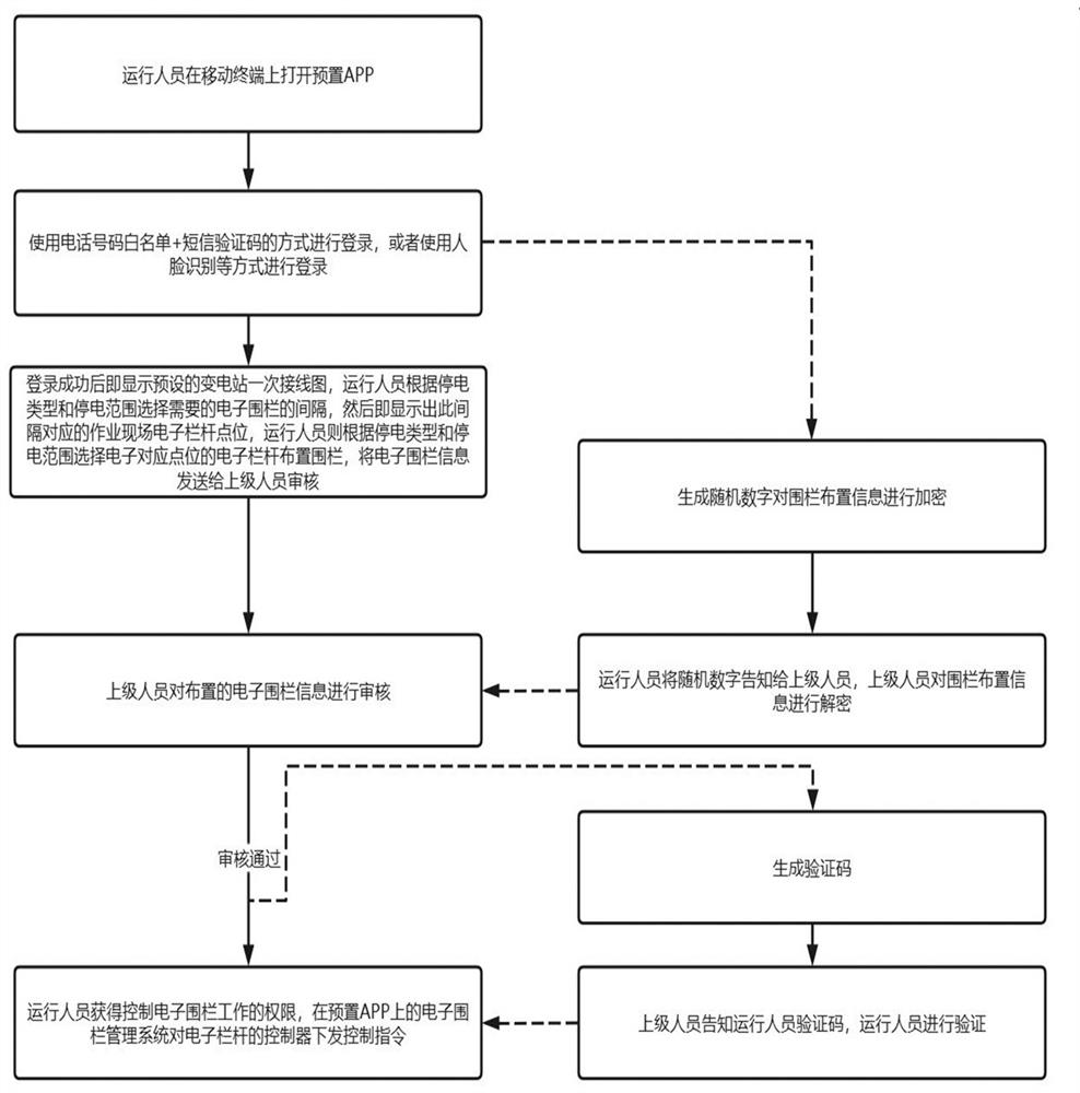 A visual electronic fence system