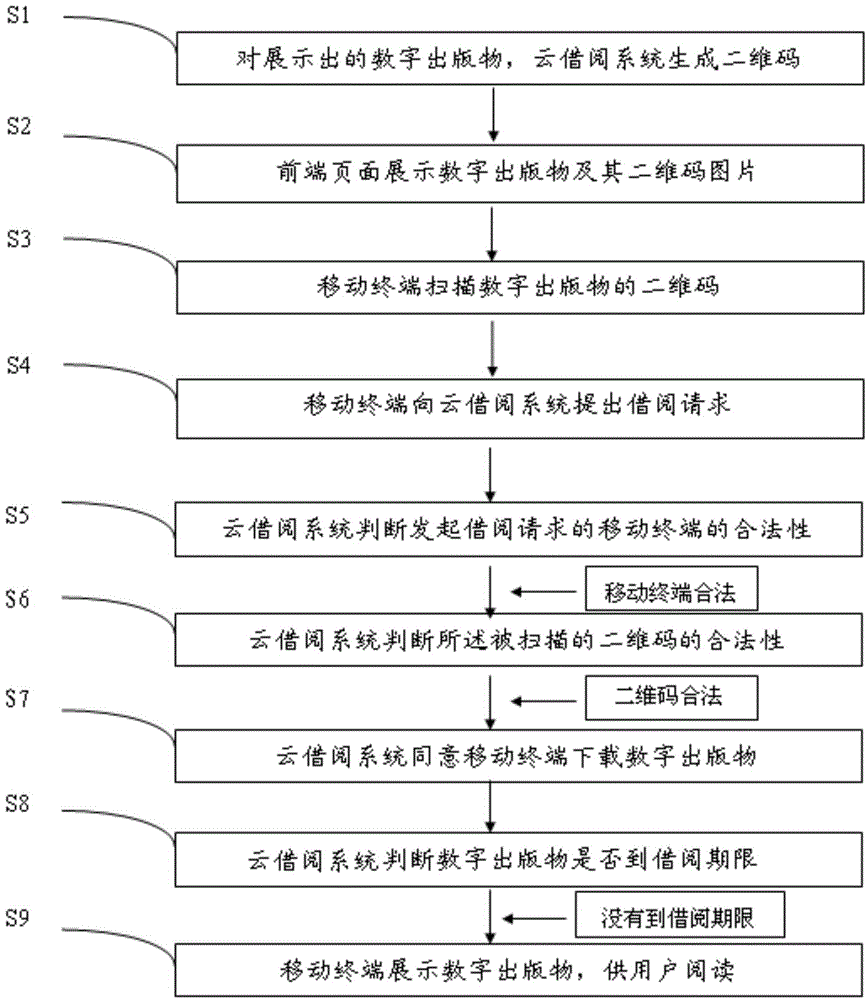 System used for lending and downloading digital publication by scanning two-dimensional code and method