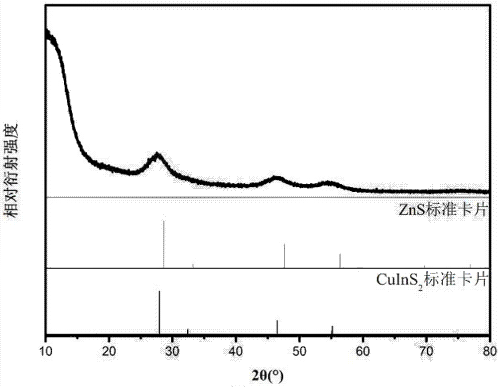 Method for synthesizing zinc-doped copper-indium-sulfur (Zn-doped CuInS2) quantum dots