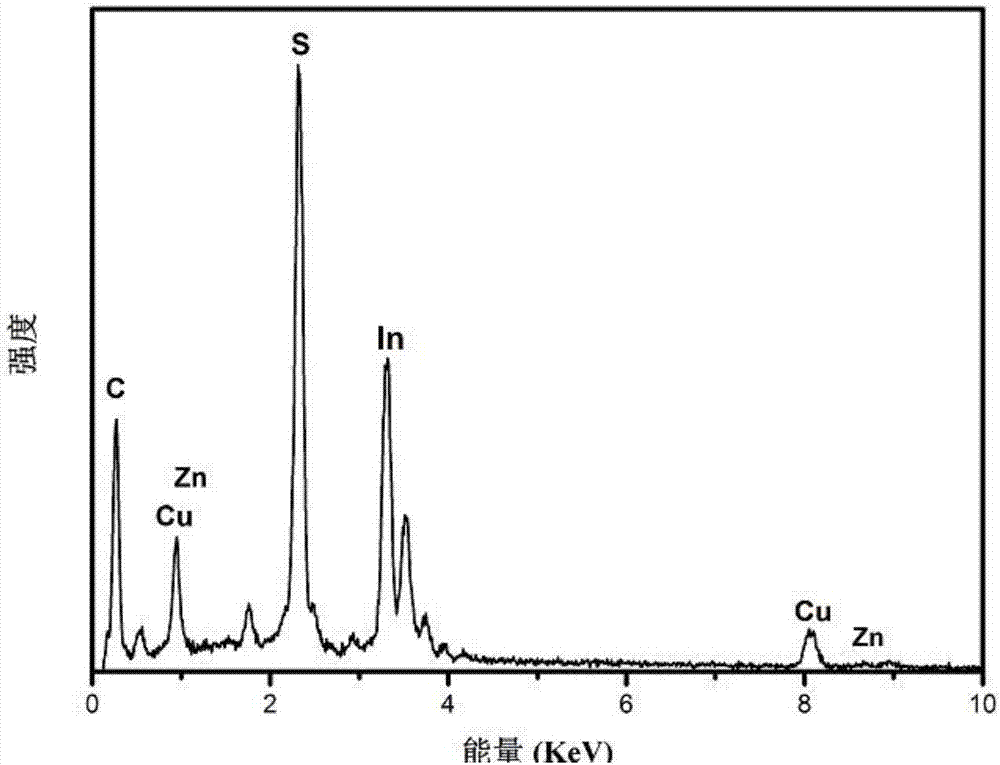 Method for synthesizing zinc-doped copper-indium-sulfur (Zn-doped CuInS2) quantum dots